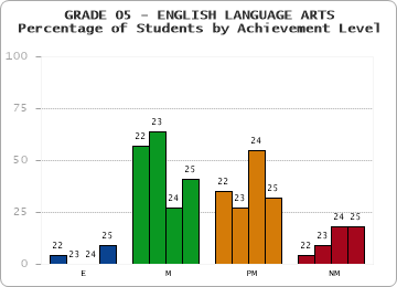 GRADE 05 - ENGLISH LANGUAGE ARTS - Percentage of Students by Achievement Level