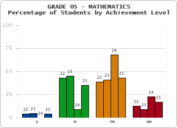 GRADE 05 - MATHEMATICS - Percentage of Students by Achievement Level