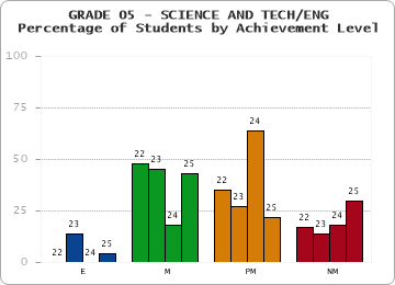 GRADE 05 - SCIENCE AND TECH/ENG - Percentage of Students by Achievement Level