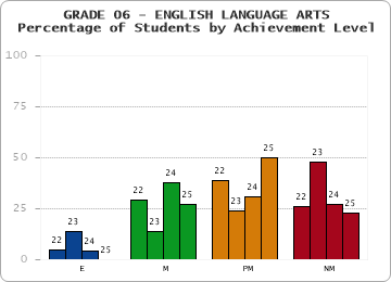 GRADE 06 - ENGLISH LANGUAGE ARTS - Percentage of Students by Achievement Level