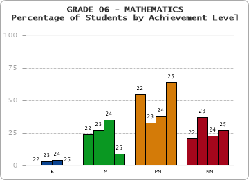 GRADE 06 - MATHEMATICS - Percentage of Students by Achievement Level