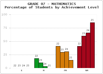 GRADE 07 - MATHEMATICS - Percentage of Students by Achievement Level