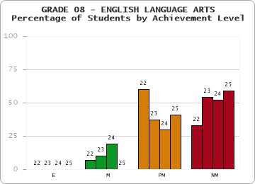 GRADE 08 - ENGLISH LANGUAGE ARTS - Percentage of Students by Achievement Level