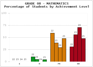 GRADE 08 - MATHEMATICS - Percentage of Students by Achievement Level