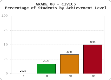 GRADE 08 - CIVICS - Percentage of Students by Achievement Level