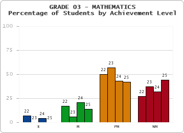 GRADE 03 - MATHEMATICS - Percentage of Students by Achievement Level by year