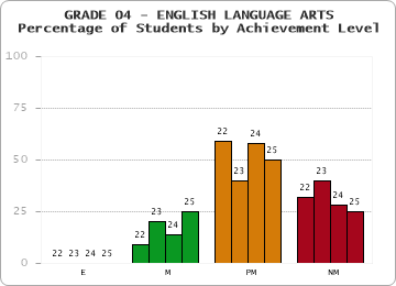 GRADE 04 - ENGLISH LANGUAGE ARTS - Percentage of Students by Achievement Level by year