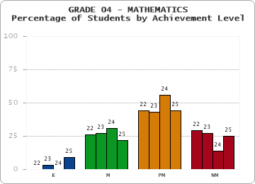 GRADE 04 - MATHEMATICS - Percentage of Students by Achievement Level by year