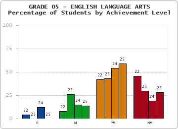 GRADE 05 - ENGLISH LANGUAGE ARTS - Percentage of Students by Achievement Level by year
