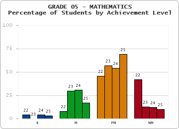 GRADE 05 - MATHEMATICS - Percentage of Students by Achievement Level by year