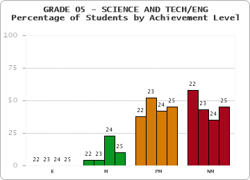 GRADE 05 - SCIENCE AND TECH/ENG - Percentage of Students by Achievement Level by year