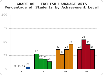 GRADE 06 - ENGLISH LANGUAGE ARTS - Percentage of Students by Achievement Level by year