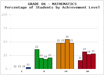 GRADE 06 - MATHEMATICS - Percentage of Students by Achievement Level by year