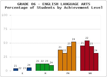 GRADE 06 - ENGLISH LANGUAGE ARTS - Percentage of Students by Achievement Level by year
