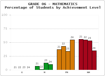 GRADE 06 - MATHEMATICS - Percentage of Students by Achievement Level by year