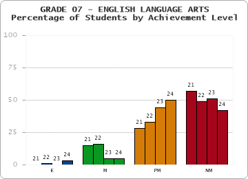 GRADE 07 - ENGLISH LANGUAGE ARTS - Percentage of Students by Achievement Level by year