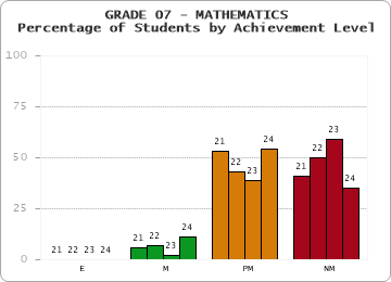 GRADE 07 - MATHEMATICS - Percentage of Students by Achievement Level by year