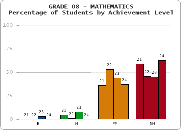 GRADE 08 - MATHEMATICS - Percentage of Students by Achievement Level by year
