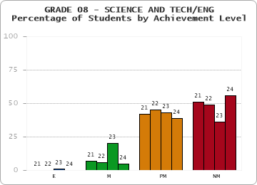 GRADE 08 - SCIENCE AND TECH/ENG - Percentage of Students by Achievement Level by year