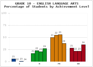 GRADE 10 - ENGLISH LANGUAGE ARTS - Percentage of Students by Achievement Level by year