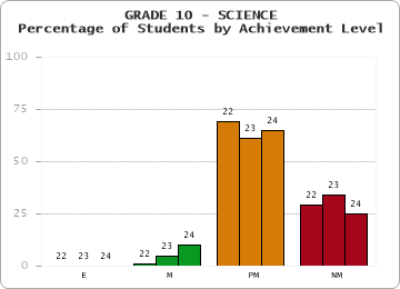GRADE 10 - SCIENCE - Percentage of Students by Achievement Level by year