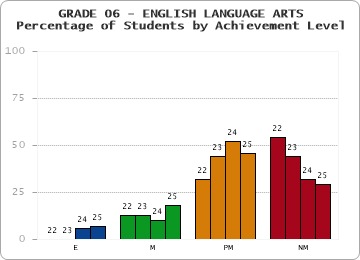 GRADE 06 - ENGLISH LANGUAGE ARTS - Percentage of Students by Achievement Level by year