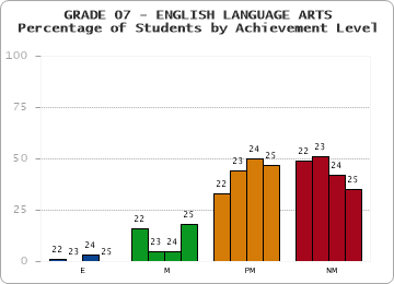 GRADE 07 - ENGLISH LANGUAGE ARTS - Percentage of Students by Achievement Level by year