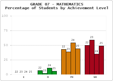 GRADE 07 - MATHEMATICS - Percentage of Students by Achievement Level by year