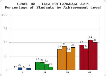 GRADE 08 - ENGLISH LANGUAGE ARTS - Percentage of Students by Achievement Level by year