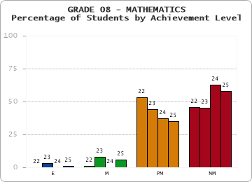 GRADE 08 - MATHEMATICS - Percentage of Students by Achievement Level by year