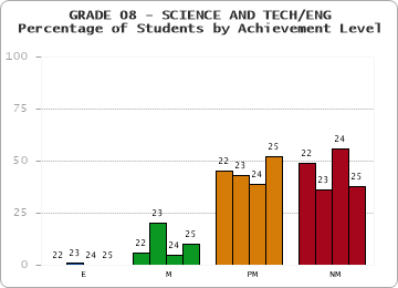 GRADE 08 - SCIENCE AND TECH/ENG - Percentage of Students by Achievement Level by year