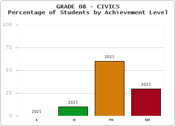 GRADE 08 - CIVICS - Percentage of Students by Achievement Level by year