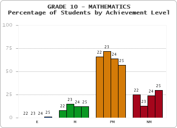 GRADE 10 - MATHEMATICS - Percentage of Students by Achievement Level by year