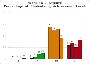 GRADE 10 - SCIENCE - Percentage of Students by Achievement Level by year