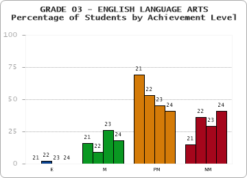 GRADE 03 - ENGLISH LANGUAGE ARTS - Percentage of Students by Achievement Level by year