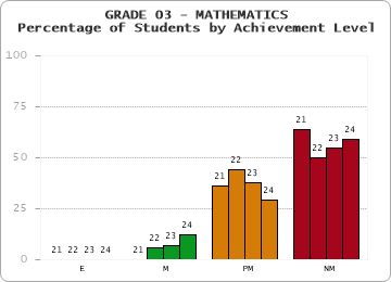 GRADE 03 - MATHEMATICS - Percentage of Students by Achievement Level by year