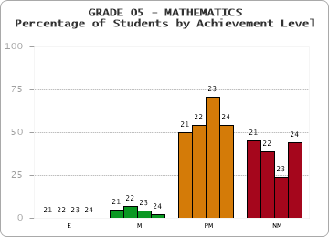 GRADE 05 - MATHEMATICS - Percentage of Students by Achievement Level by year
