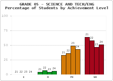 GRADE 05 - SCIENCE AND TECH/ENG - Percentage of Students by Achievement Level by year