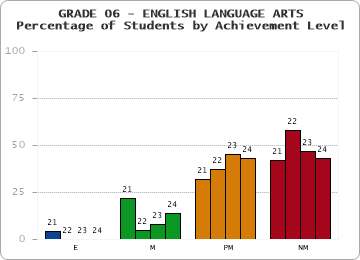 GRADE 06 - ENGLISH LANGUAGE ARTS - Percentage of Students by Achievement Level by year