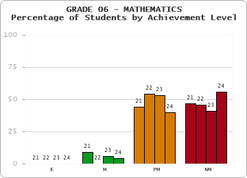GRADE 06 - MATHEMATICS - Percentage of Students by Achievement Level by year