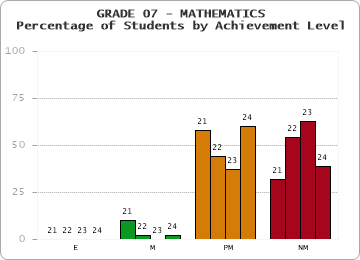 GRADE 07 - MATHEMATICS - Percentage of Students by Achievement Level by year