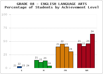 GRADE 08 - ENGLISH LANGUAGE ARTS - Percentage of Students by Achievement Level by year