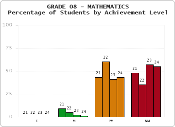 GRADE 08 - MATHEMATICS - Percentage of Students by Achievement Level by year