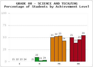 GRADE 08 - SCIENCE AND TECH/ENG - Percentage of Students by Achievement Level by year