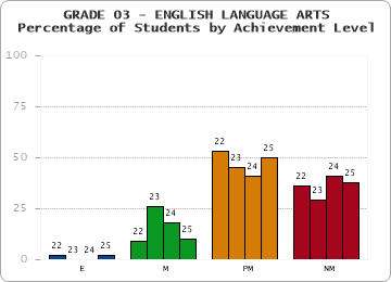 GRADE 03 - ENGLISH LANGUAGE ARTS - Percentage of Students by Achievement Level