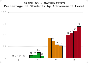 GRADE 03 - MATHEMATICS - Percentage of Students by Achievement Level