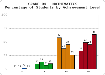 GRADE 04 - MATHEMATICS - Percentage of Students by Achievement Level