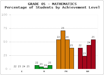 GRADE 05 - MATHEMATICS - Percentage of Students by Achievement Level