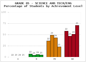 GRADE 05 - SCIENCE AND TECH/ENG - Percentage of Students by Achievement Level