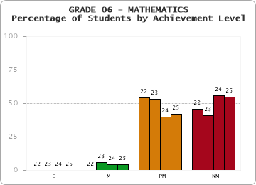GRADE 06 - MATHEMATICS - Percentage of Students by Achievement Level
